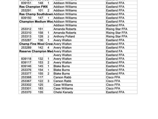 Eastland Co. Jr. Livestock Show Market Lambs Results 