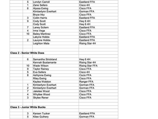 Eastland Co Junior Livestock Show Results Breeding Rabbits 