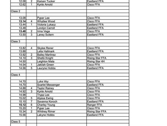 Eastland Co Livestock Show Results Market Rabbits 