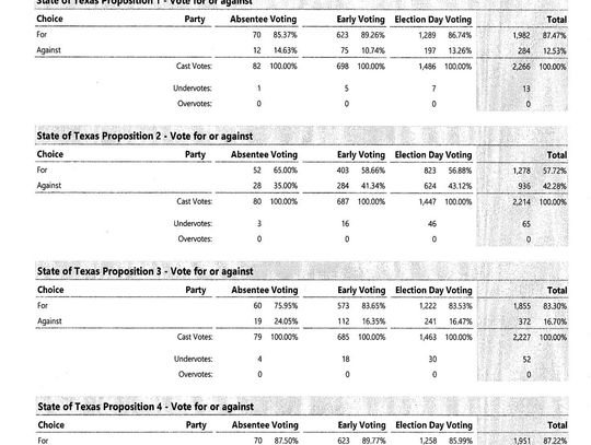 Election Day Nov 7 2023 Unofficial Results