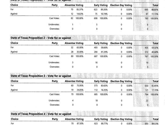 Nov. 7, 2023 Election Results 