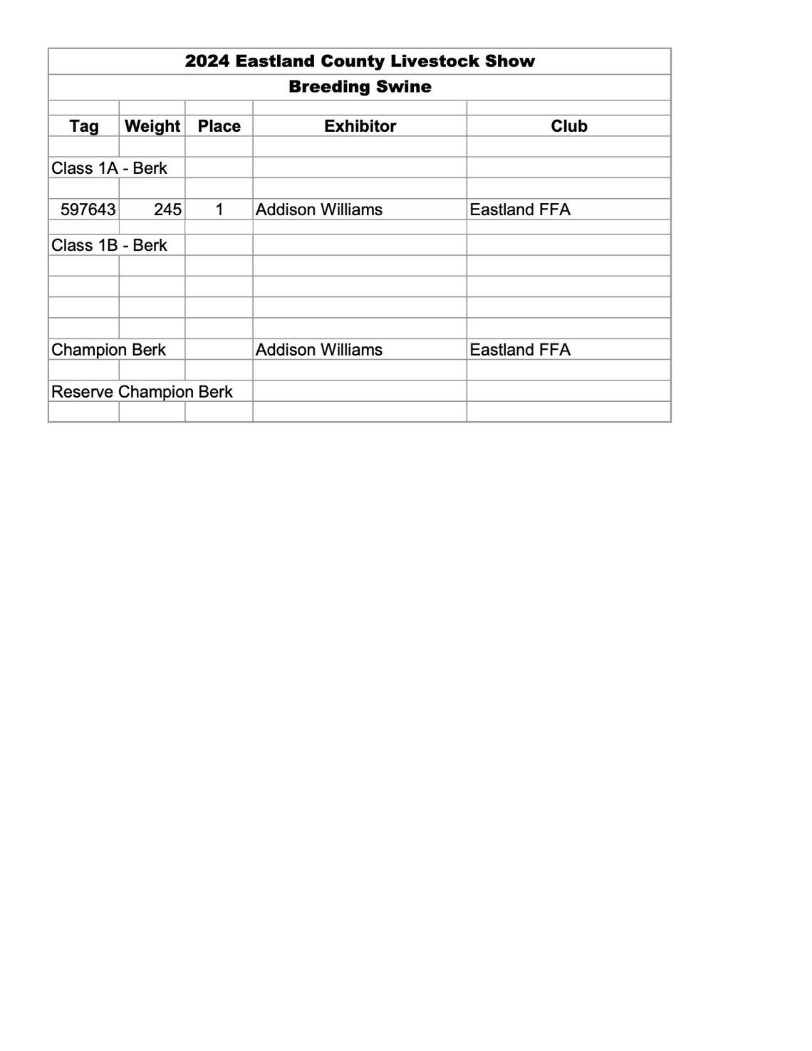 Eastland Co. Jr. Livestock Show Breeding Swine Results 