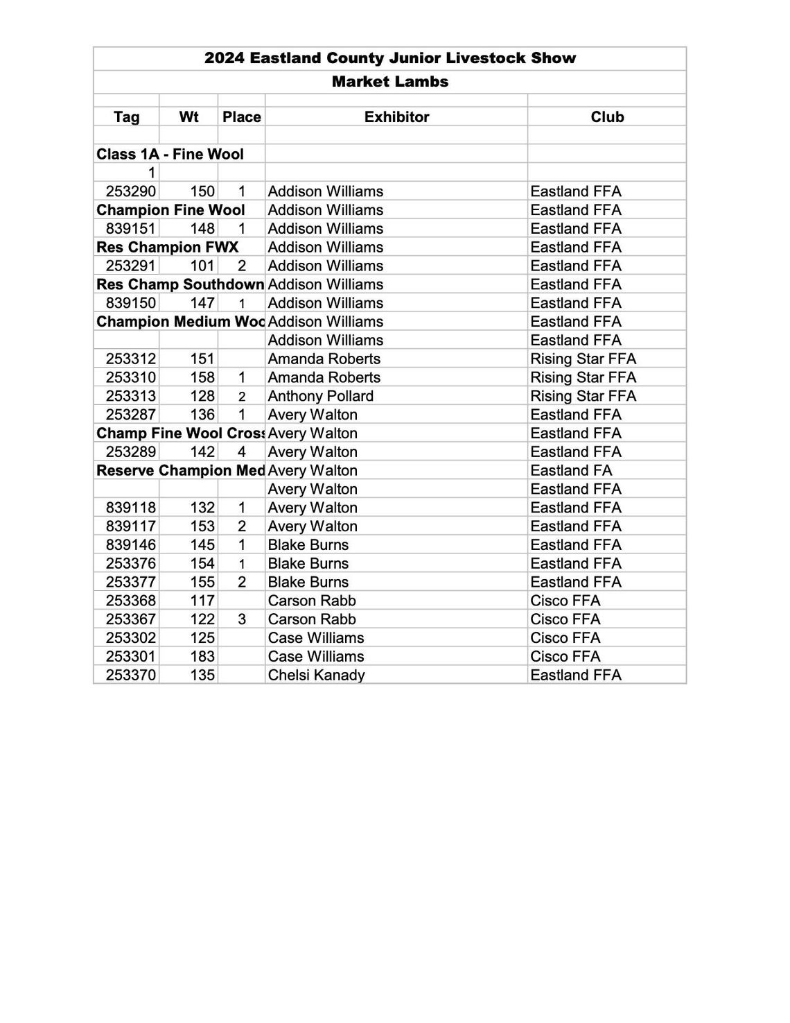 Eastland Co. Jr. Livestock Show Market Lambs Results 