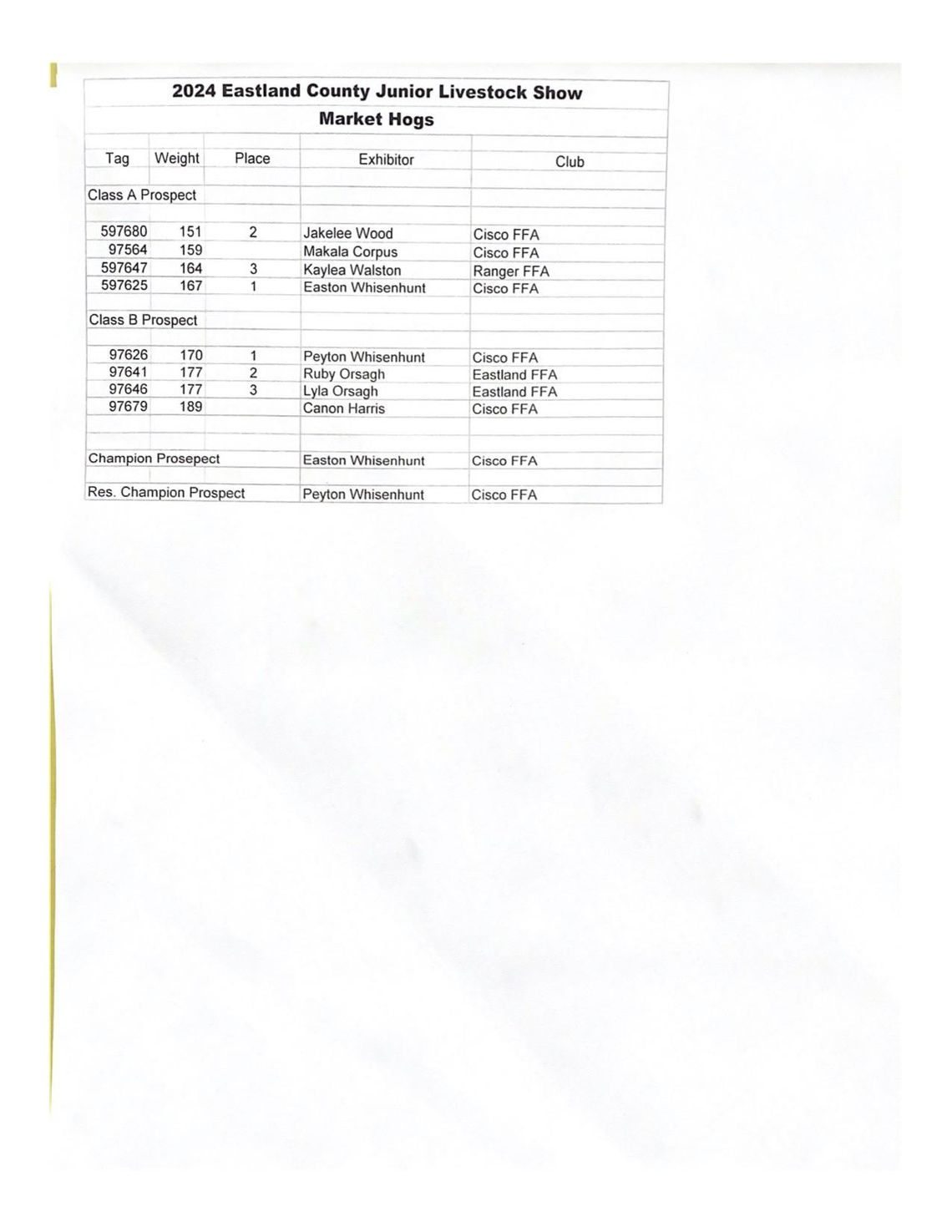 Eastland Co. Junior Livestock Results Market Hogs 