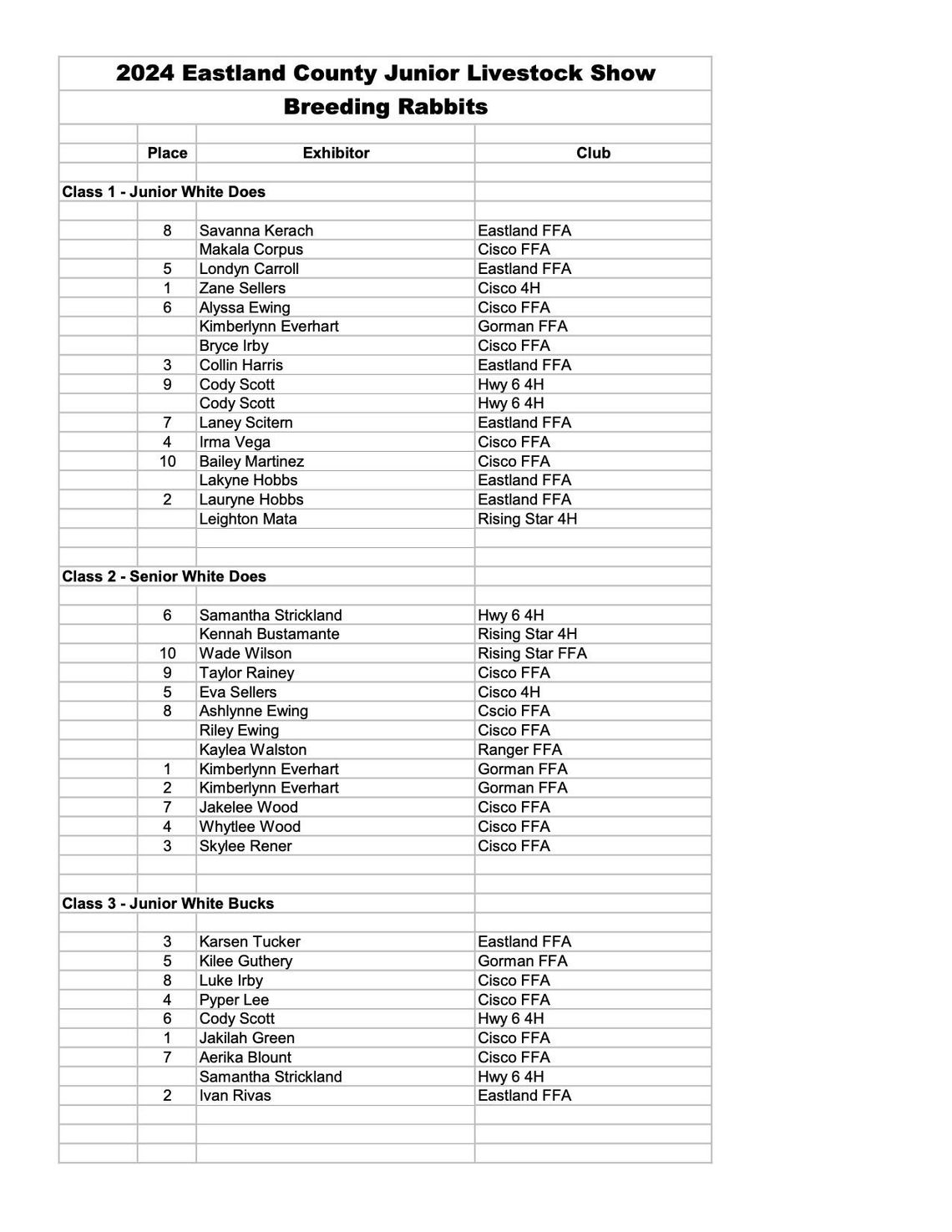 Eastland Co Junior Livestock Show Results Breeding Rabbits 