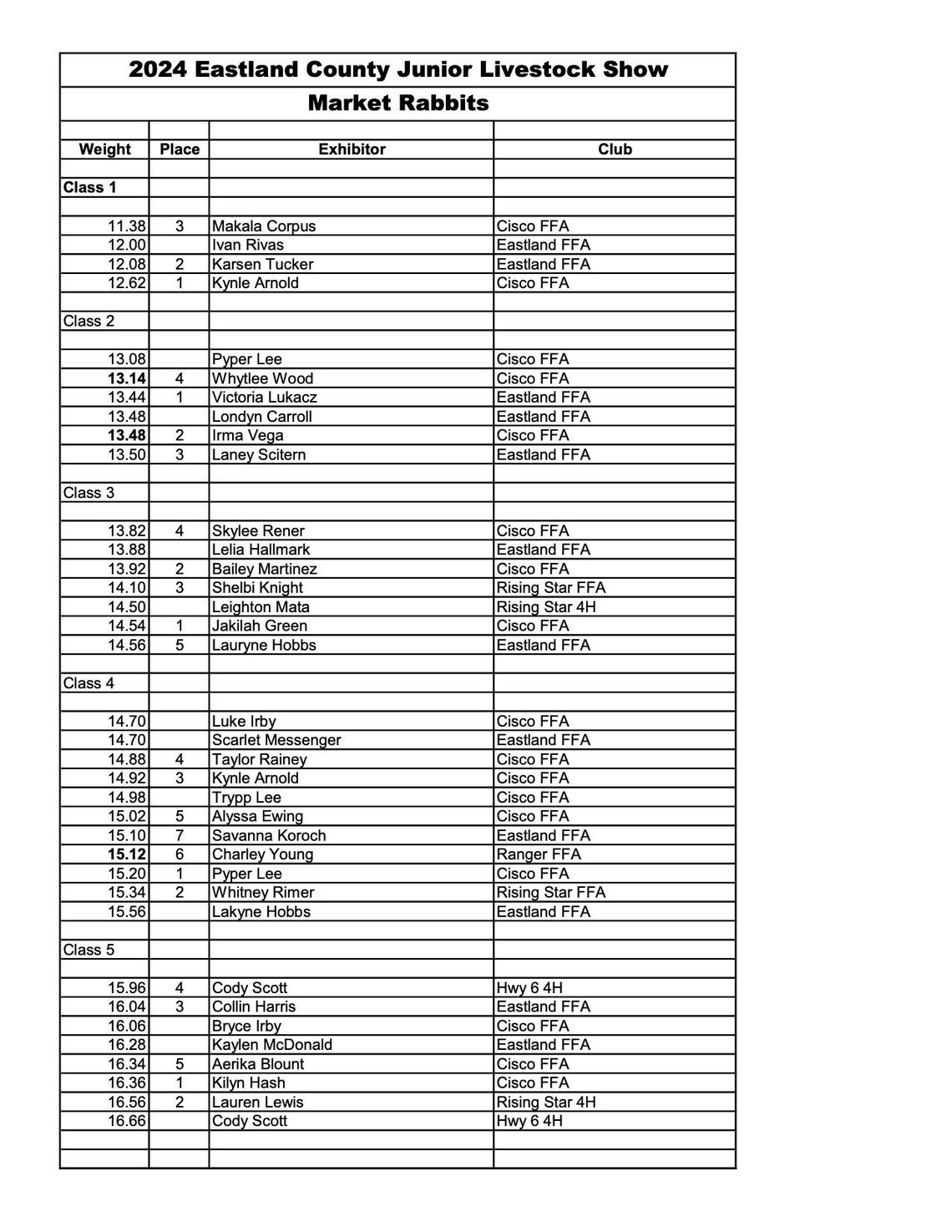 Eastland Co Livestock Show Results Market Rabbits 