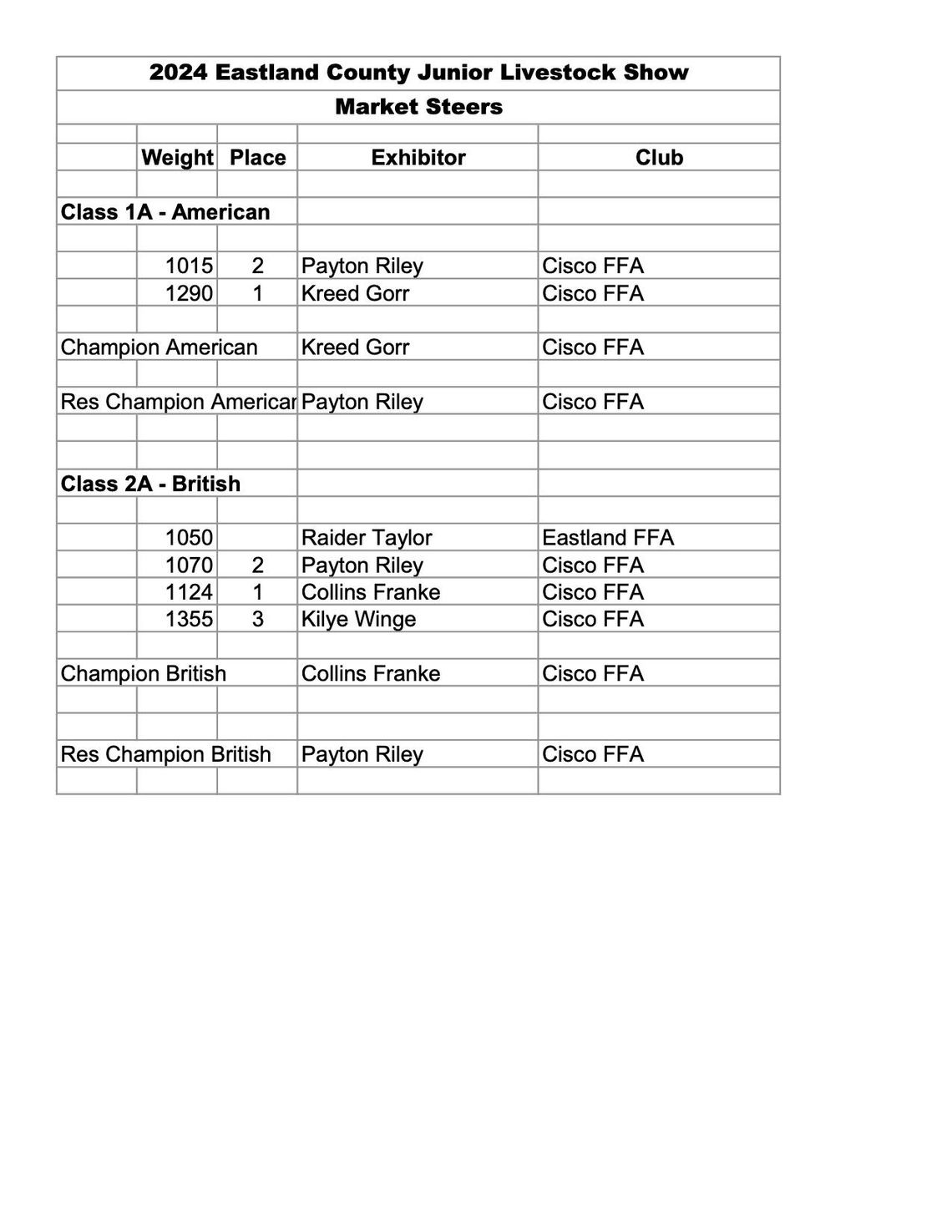 Eastland Co. Livestock Show Results Market Steers 