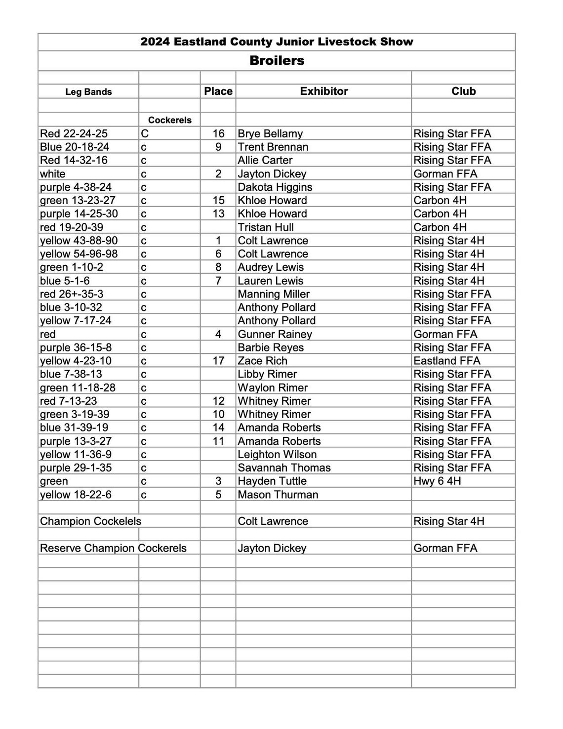 Eastland County Livestock Show Results Market Broilers & Turkeys