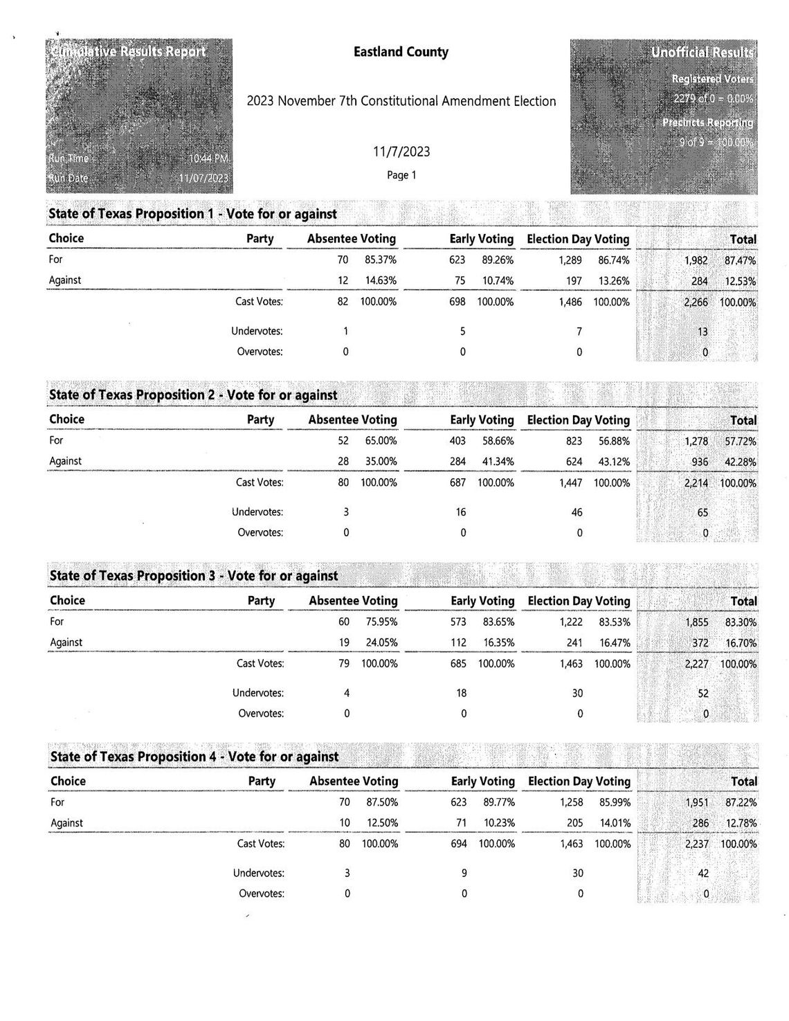 Election Day Nov 7 2023 Unofficial Results